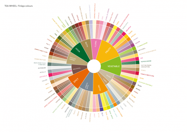 Coffee flavour wheel