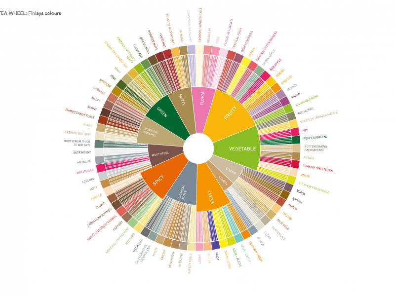 Coffee flavour wheel