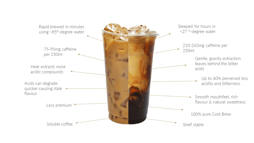 Cold brew vs iced coffee depiction