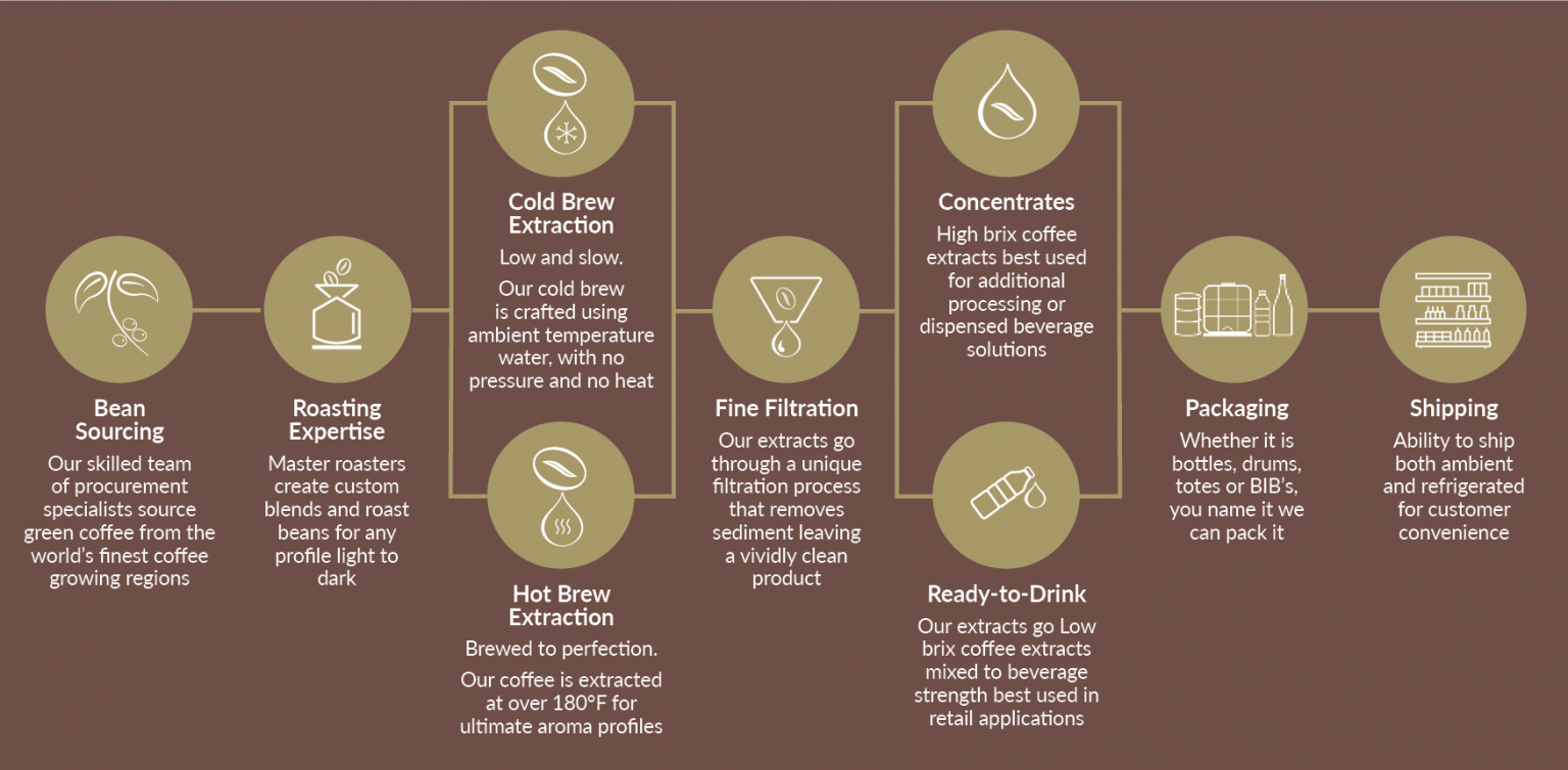 Coffee Extracts Leading Extracts Supplier Finlays